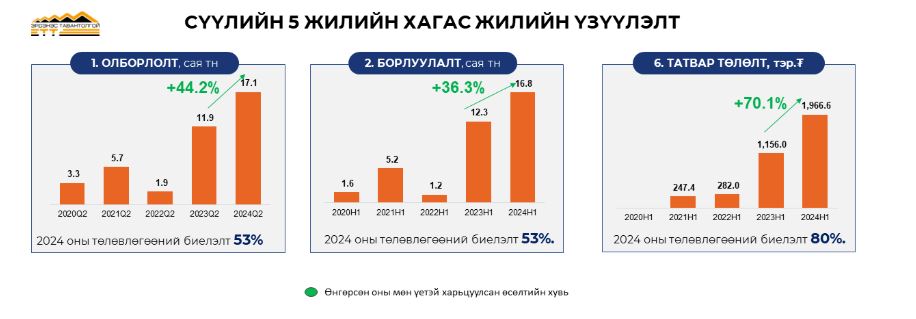 Эрдэнэс тавантолгой ХК хагас жилийн тайлан