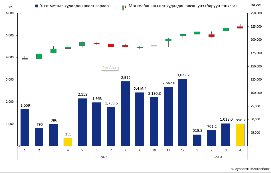 алт худалдан авалт 2023 он