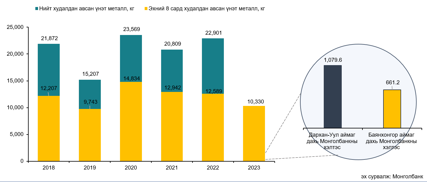 Монголбанк алт худалдан авалт 2023 оны 09 сар