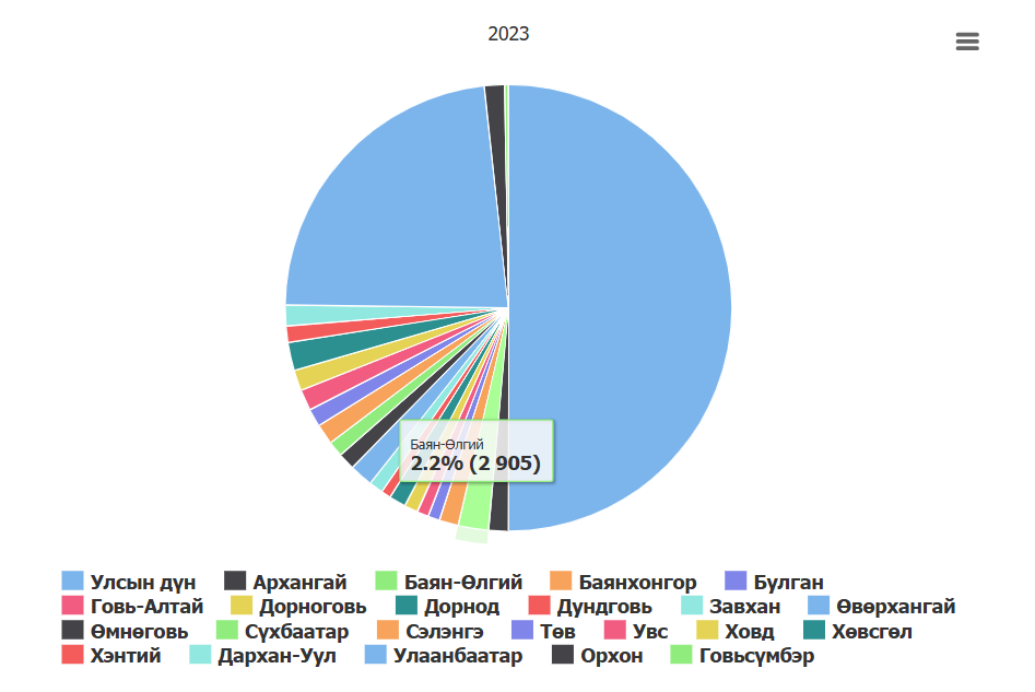 Төрөлт 2023 он Баян-Өлгий