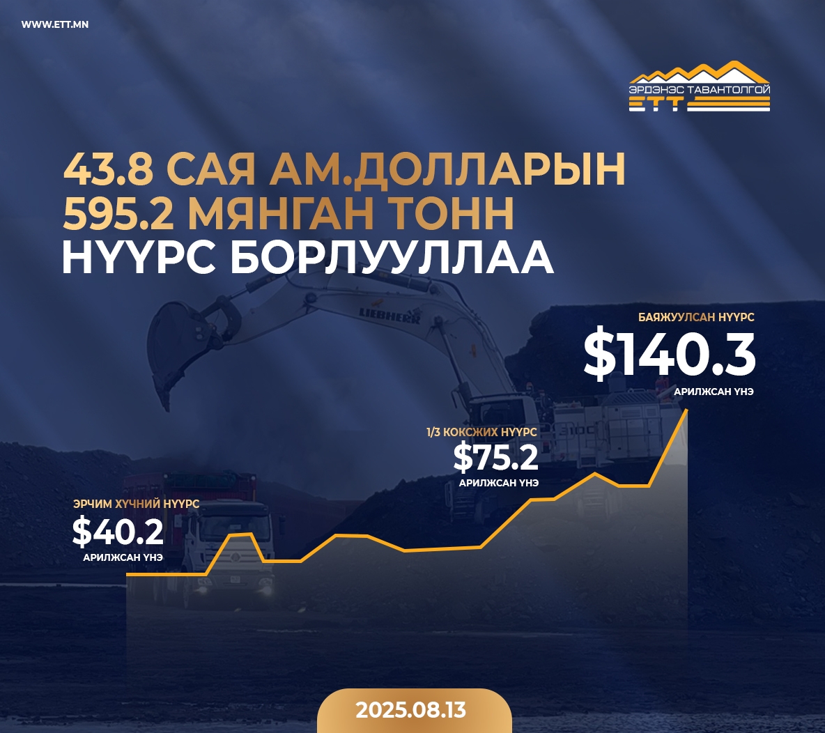 "Эрдэнэс Тавантолгой" ХК 2025 оны борлуулалтын дээд амжилт тогтоо...